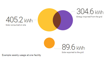 Rent a Space Solar weekly usage Burwood